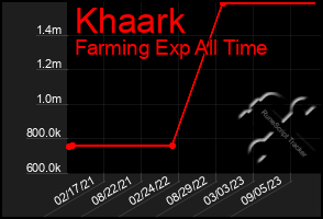 Total Graph of Khaark