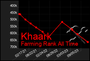 Total Graph of Khaark