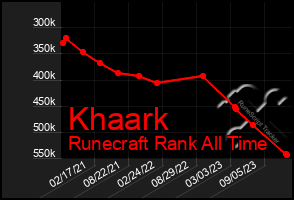 Total Graph of Khaark