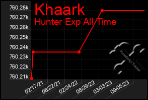 Total Graph of Khaark