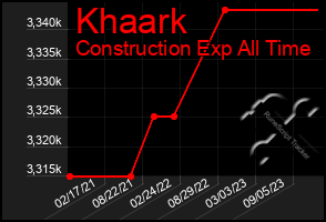 Total Graph of Khaark