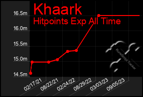 Total Graph of Khaark