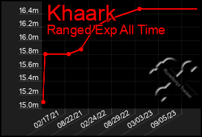 Total Graph of Khaark