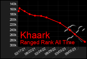 Total Graph of Khaark