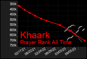 Total Graph of Khaark