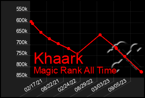 Total Graph of Khaark