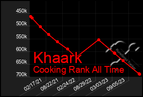 Total Graph of Khaark