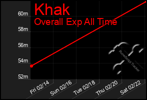 Total Graph of Khak