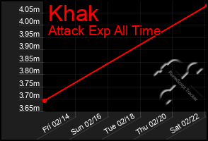 Total Graph of Khak