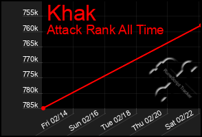 Total Graph of Khak