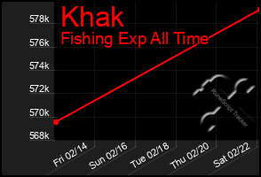 Total Graph of Khak