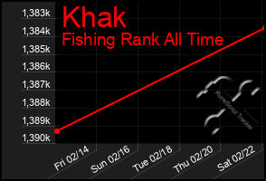 Total Graph of Khak