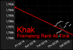 Total Graph of Khak