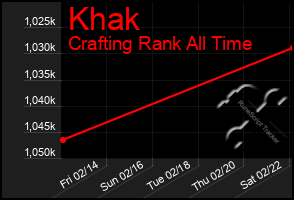 Total Graph of Khak