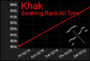 Total Graph of Khak