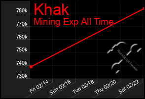 Total Graph of Khak