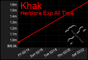 Total Graph of Khak