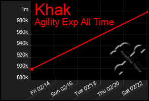 Total Graph of Khak