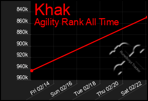 Total Graph of Khak