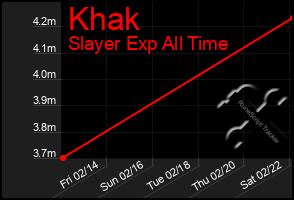 Total Graph of Khak