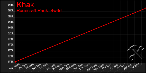 Last 31 Days Graph of Khak