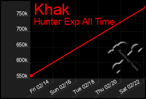 Total Graph of Khak