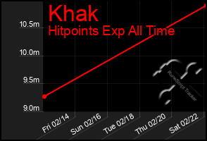 Total Graph of Khak