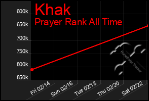 Total Graph of Khak