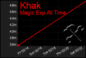 Total Graph of Khak