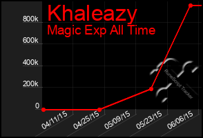 Total Graph of Khaleazy