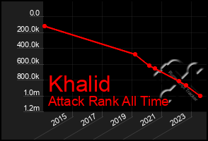 Total Graph of Khalid