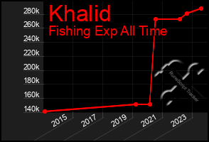 Total Graph of Khalid