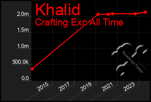 Total Graph of Khalid