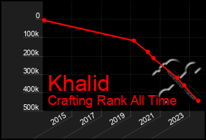 Total Graph of Khalid