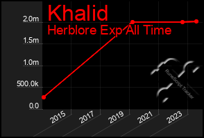 Total Graph of Khalid