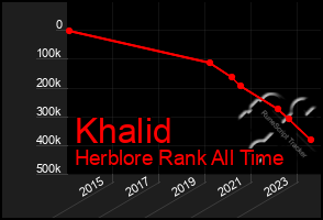 Total Graph of Khalid