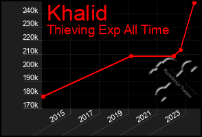 Total Graph of Khalid