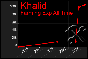 Total Graph of Khalid