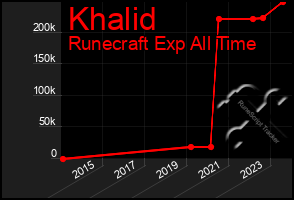 Total Graph of Khalid