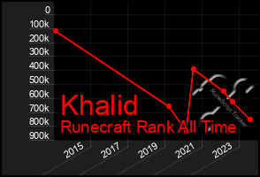 Total Graph of Khalid