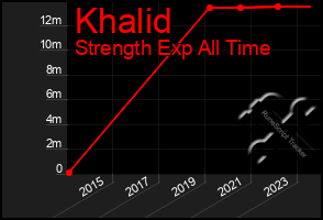 Total Graph of Khalid