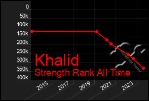 Total Graph of Khalid