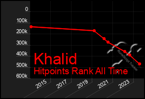 Total Graph of Khalid