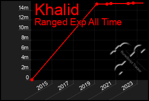 Total Graph of Khalid