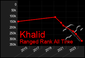 Total Graph of Khalid