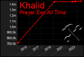 Total Graph of Khalid