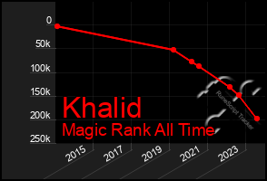 Total Graph of Khalid