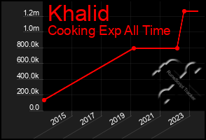 Total Graph of Khalid