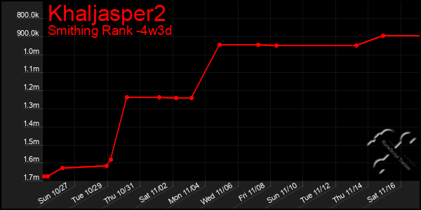 Last 31 Days Graph of Khaljasper2