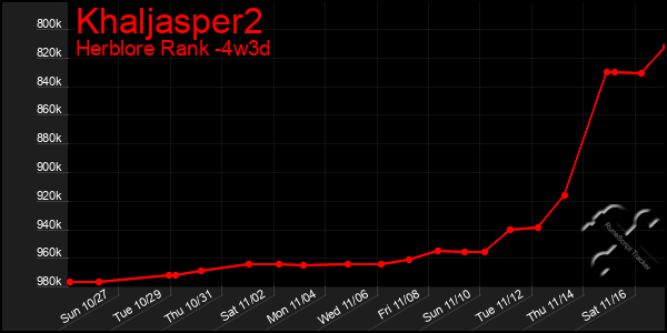 Last 31 Days Graph of Khaljasper2